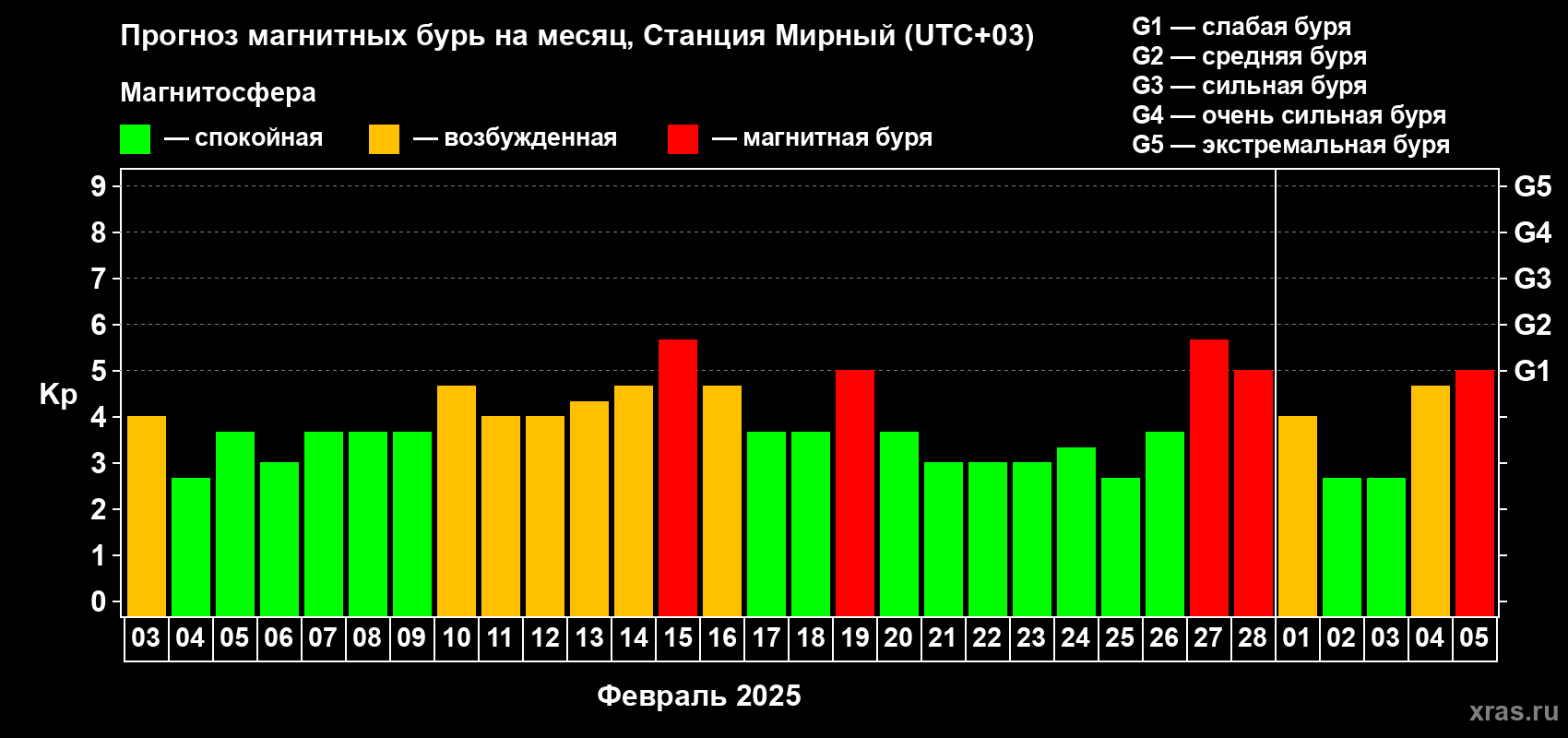 Прогноз максимального суточного геомагнитного индекса Kp на <b>1 месяц</b> (31 день) <b>с 03 февраля по 05 марта 2025 г</b>