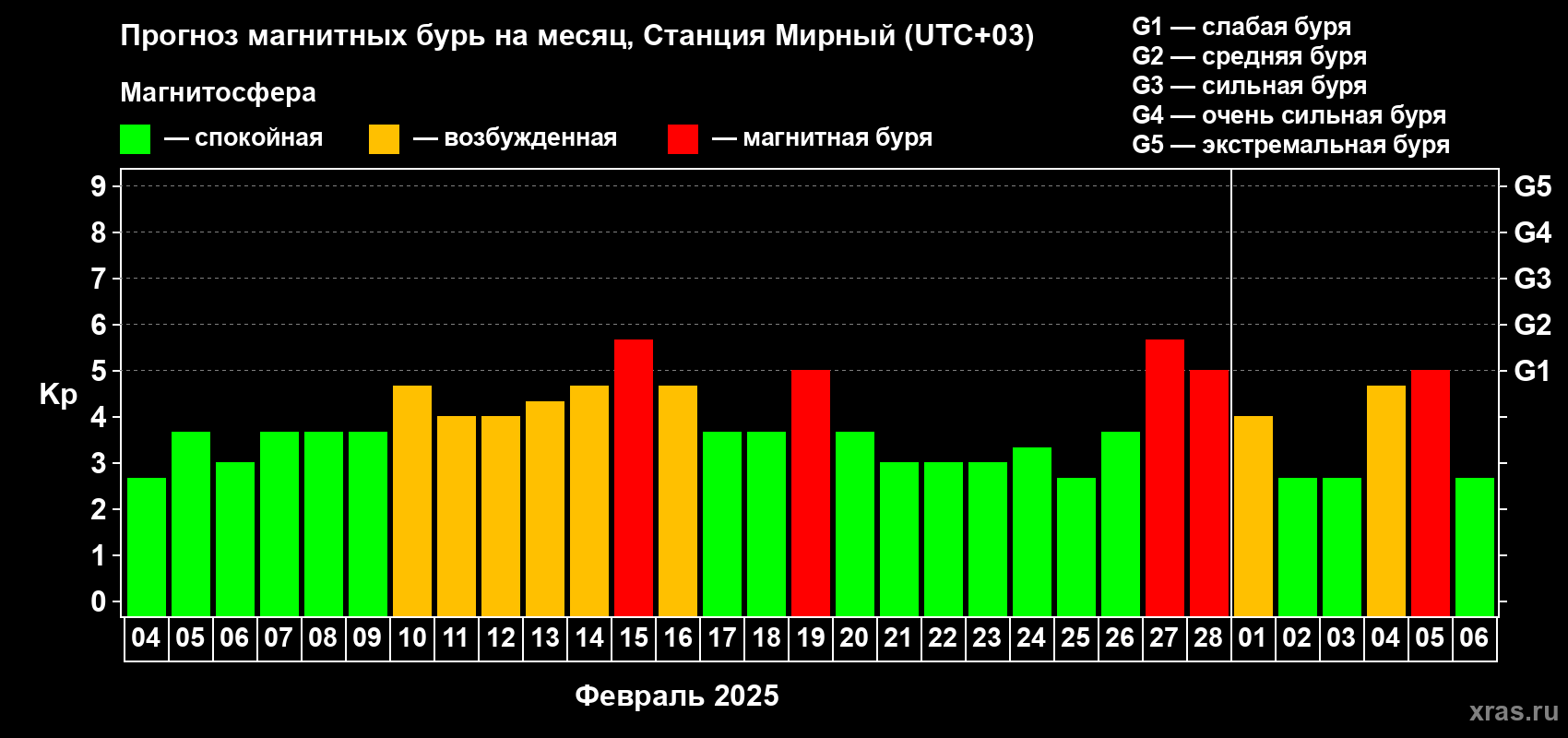 Прогноз максимального суточного геомагнитного индекса Kp на <b>1 месяц</b> (31 день) <b>с 04 февраля по 06 марта 2025 г</b>