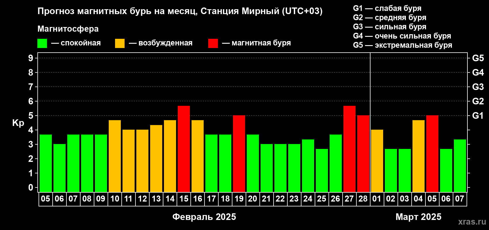 Прогноз максимального суточного геомагнитного индекса Kp на <b>1 месяц</b> (31 день) <b>с 05 февраля по 07 марта 2025 г</b>