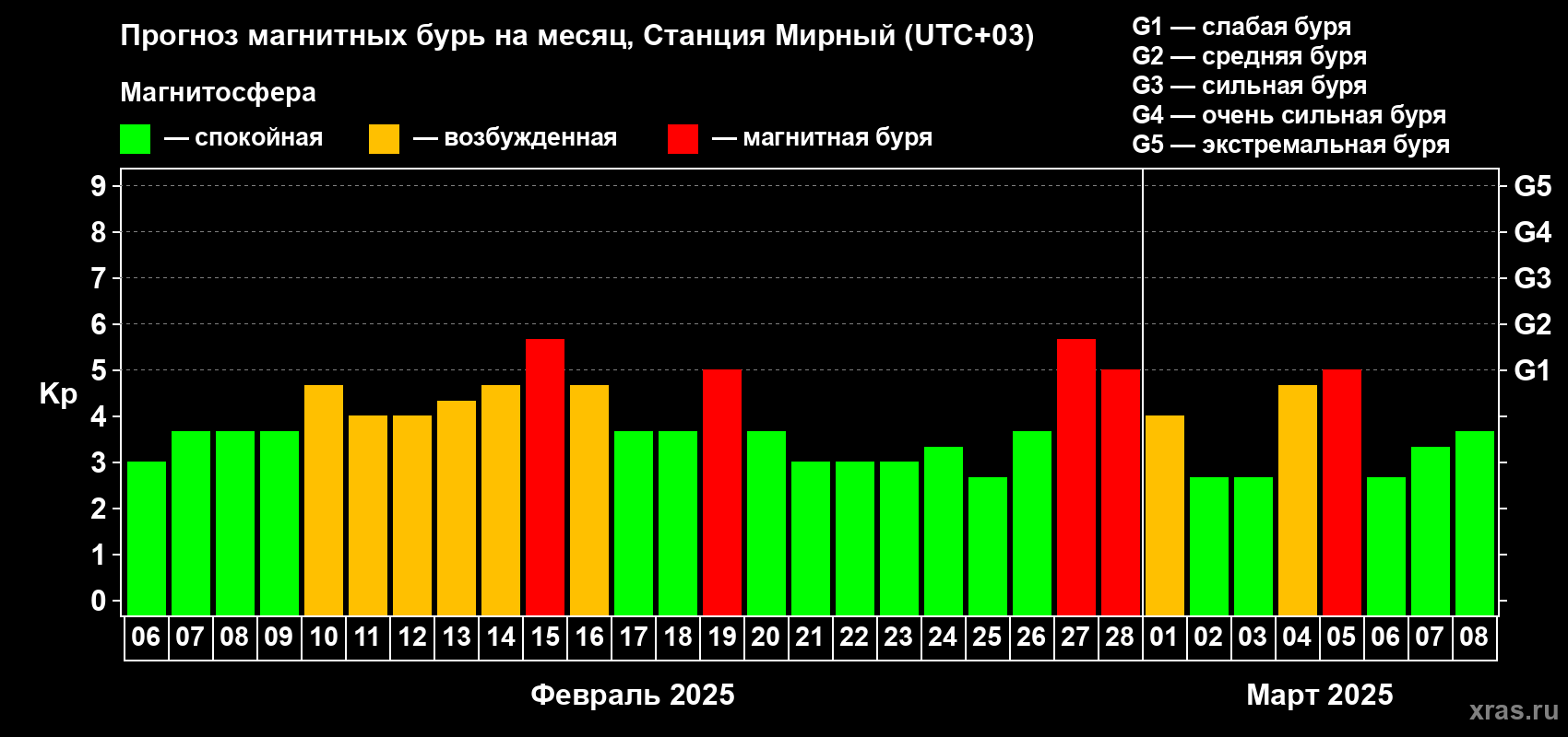 Прогноз максимального суточного геомагнитного индекса Kp на <b>1 месяц</b> (31 день) <b>с 06 февраля по 08 марта 2025 г</b>