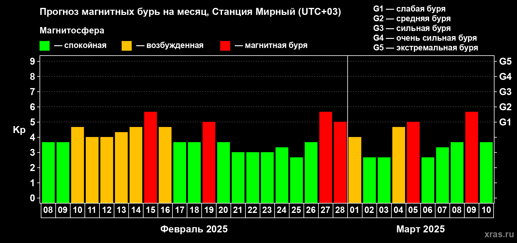 Прогноз максимального суточного геомагнитного индекса Kp на <b>1 месяц</b> (31 день) <b>с 08 февраля по 10 марта 2025 г</b>