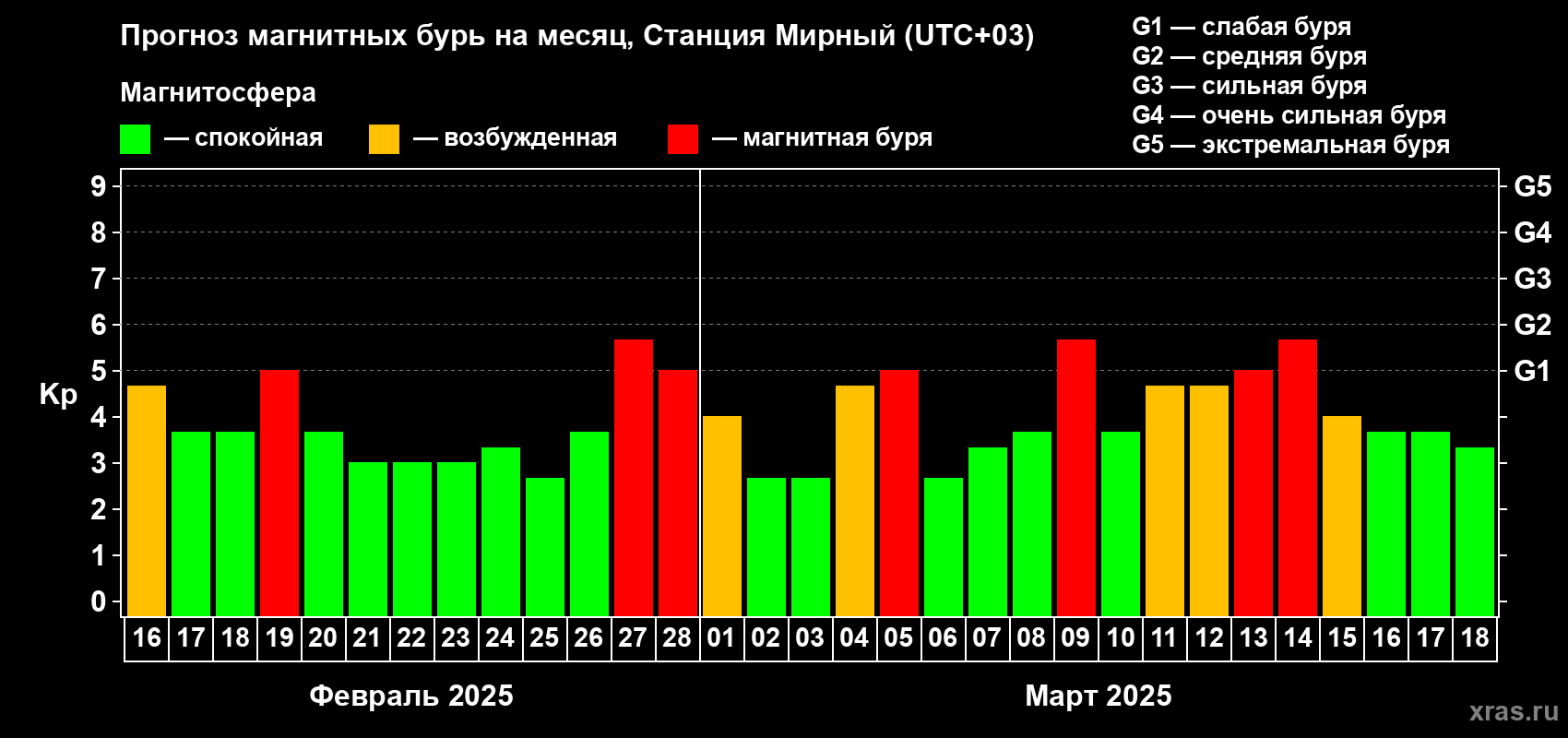 Прогноз максимального суточного геомагнитного индекса Kp на <b>1 месяц</b> (31 день) <b>с 16 февраля по 18 марта 2025 г</b>