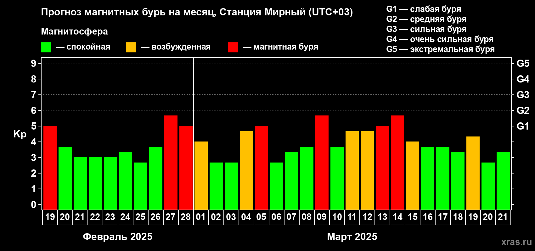 Прогноз максимального суточного геомагнитного индекса Kp на <b>1 месяц</b> (31 день) <b>с 19 февраля по 21 марта 2025 г</b>