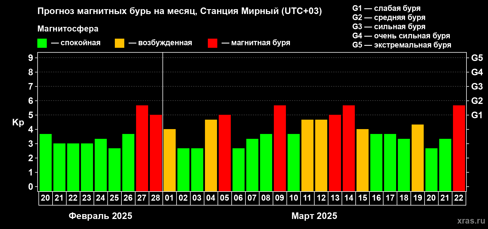 Прогноз максимального суточного геомагнитного индекса Kp на <b>1 месяц</b> (31 день) <b>с 20 февраля по 22 марта 2025 г</b>