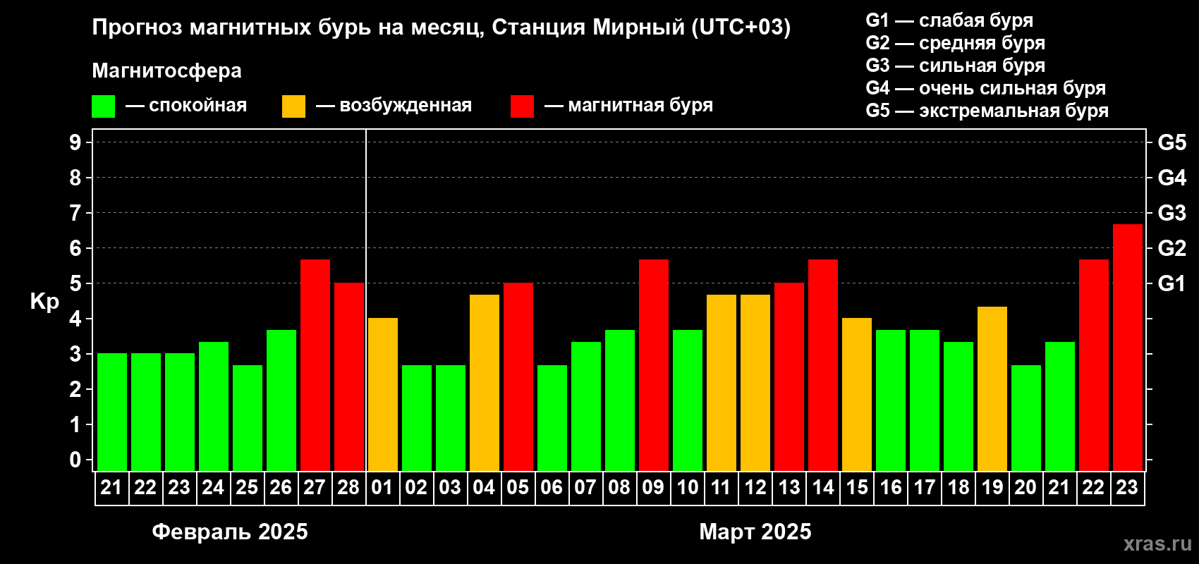Прогноз максимального суточного геомагнитного индекса Kp на <b>1 месяц</b> (31 день) <b>с 21 февраля по 23 марта 2025 г</b>
