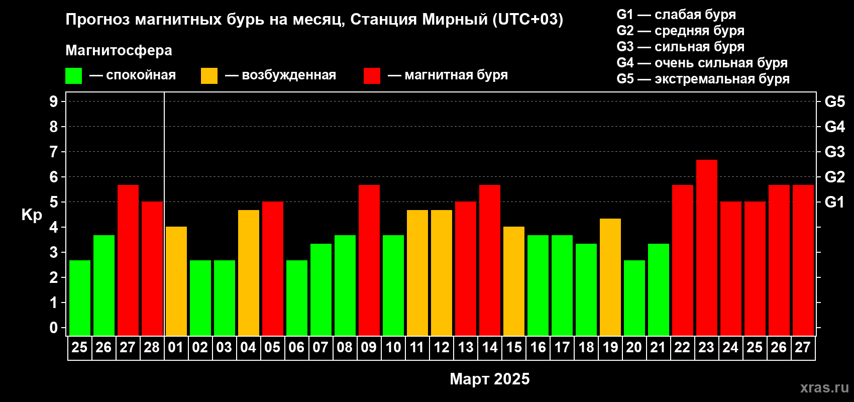 Прогноз максимального суточного геомагнитного индекса Kp на <b>1 месяц</b> (31 день) <b>с 25 февраля по 27 марта 2025 г</b>
