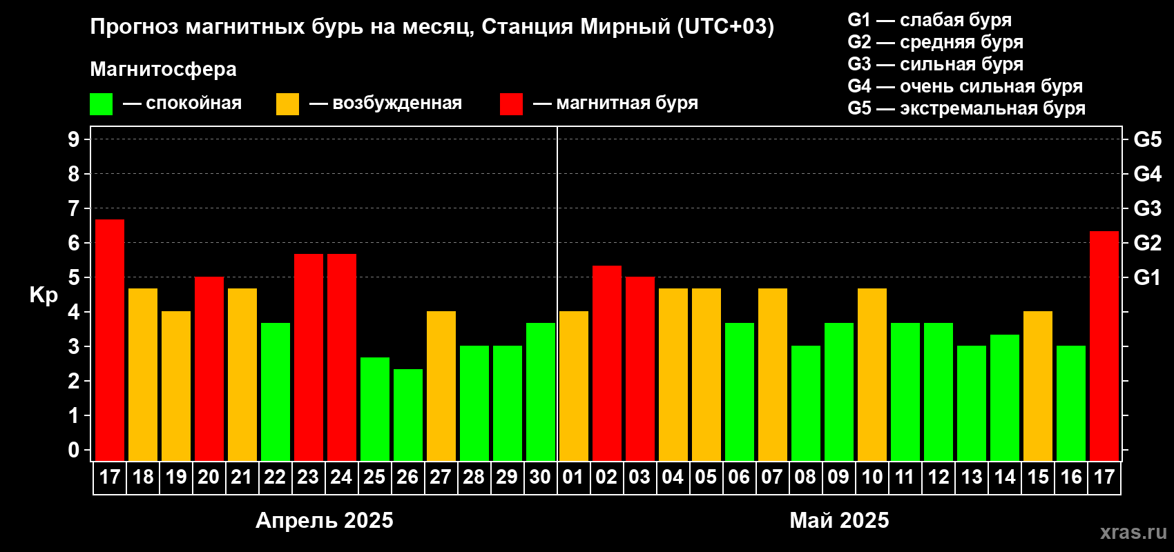 Прогноз максимального суточного геомагнитного индекса Kp на <b>1 месяц</b> (31 день) <b>с 17 апреля по 17 мая 2025 г</b>