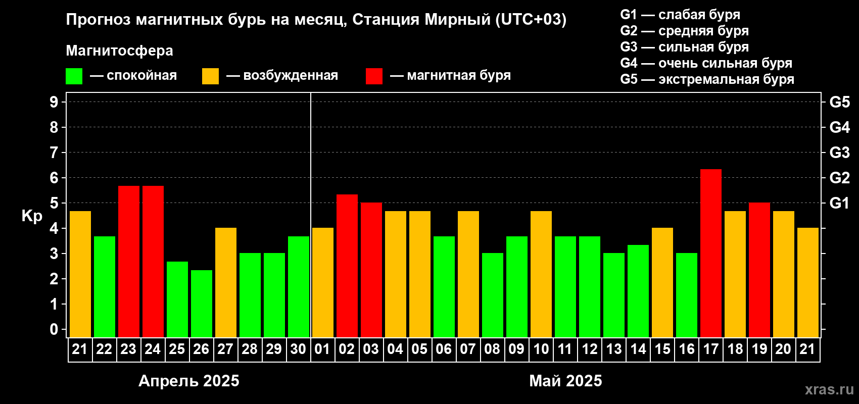 Прогноз максимального суточного геомагнитного индекса Kp на <b>1 месяц</b> (31 день) <b>с 21 апреля по 21 мая 2025 г</b>