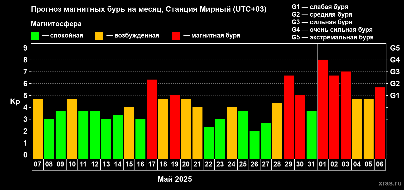Прогноз максимального суточного геомагнитного индекса Kp на <b>1 месяц</b> (31 день) <b>с 07 мая по 06 июня 2025 г</b>