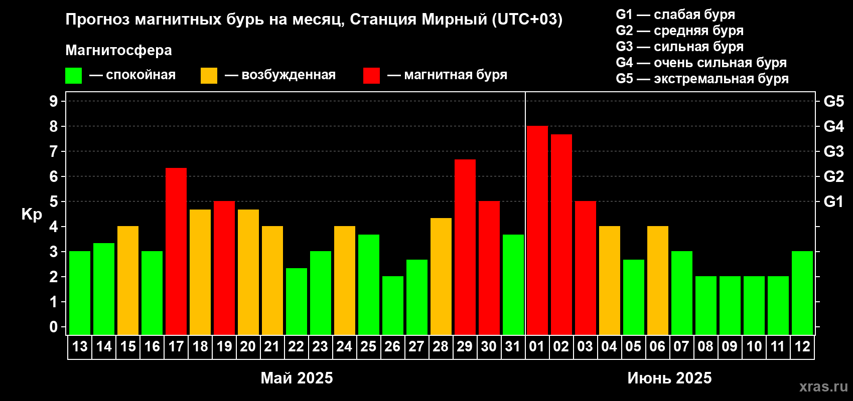 Прогноз максимального суточного геомагнитного индекса Kp на <b>1 месяц</b> (31 день) <b>с 13 мая по 12 июня 2025 г</b>