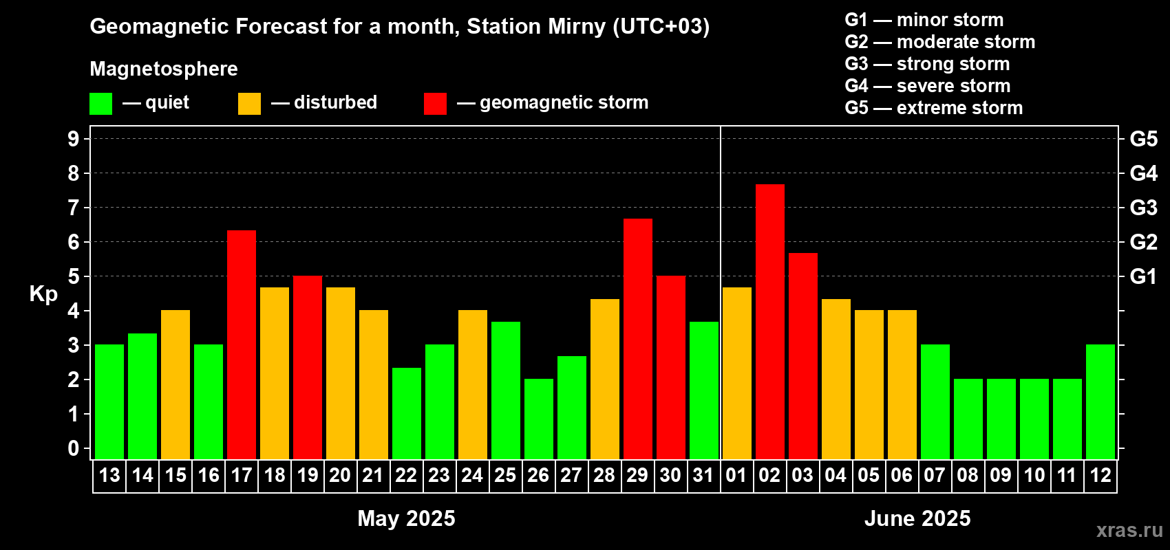Forecast of the daily maximal value of geomagnetic index Kp for <b>1 month</b> (31 days) <b>from May 13, 2025 to Jun 12, 2025</b>