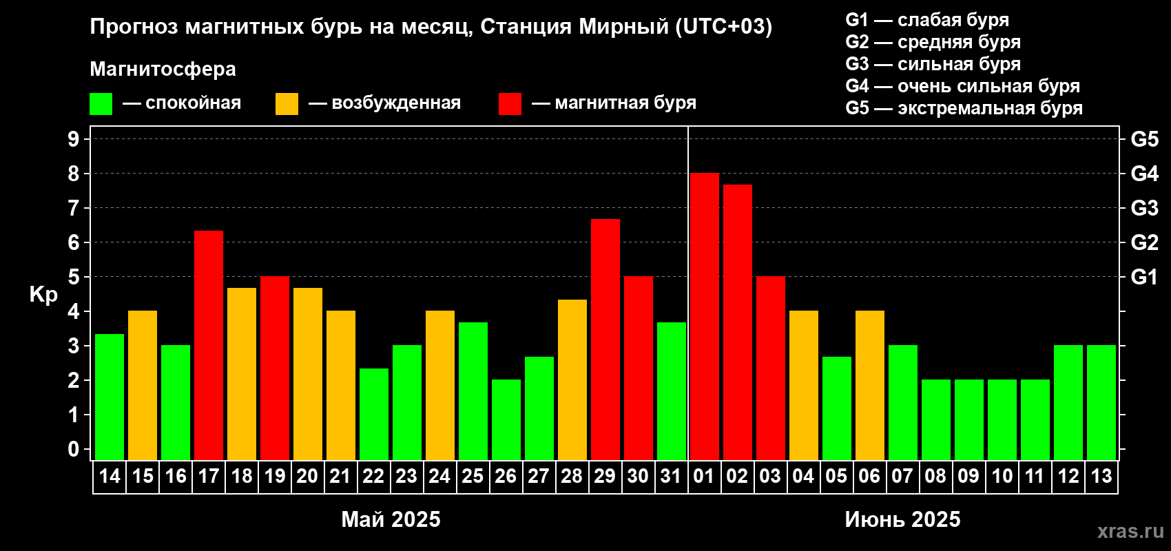 Прогноз максимального суточного геомагнитного индекса Kp на <b>1 месяц</b> (31 день) <b>с 14 мая по 13 июня 2025 г</b>