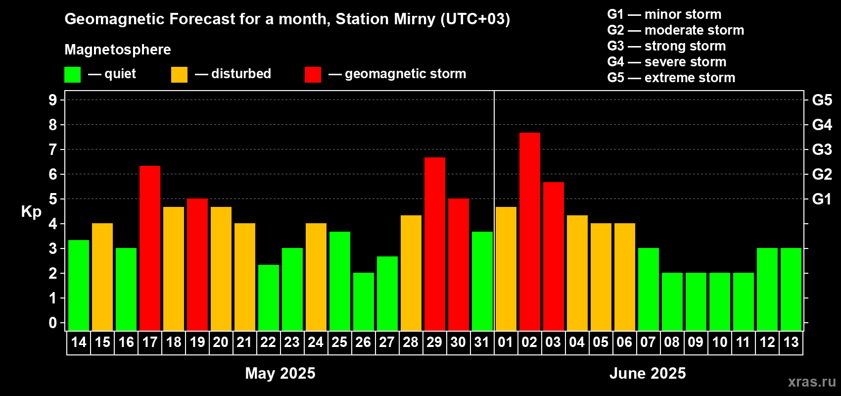 Forecast of the daily maximal value of geomagnetic index Kp for <b>1 month</b> (31 days) <b>from May 14, 2025 to Jun 13, 2025</b>