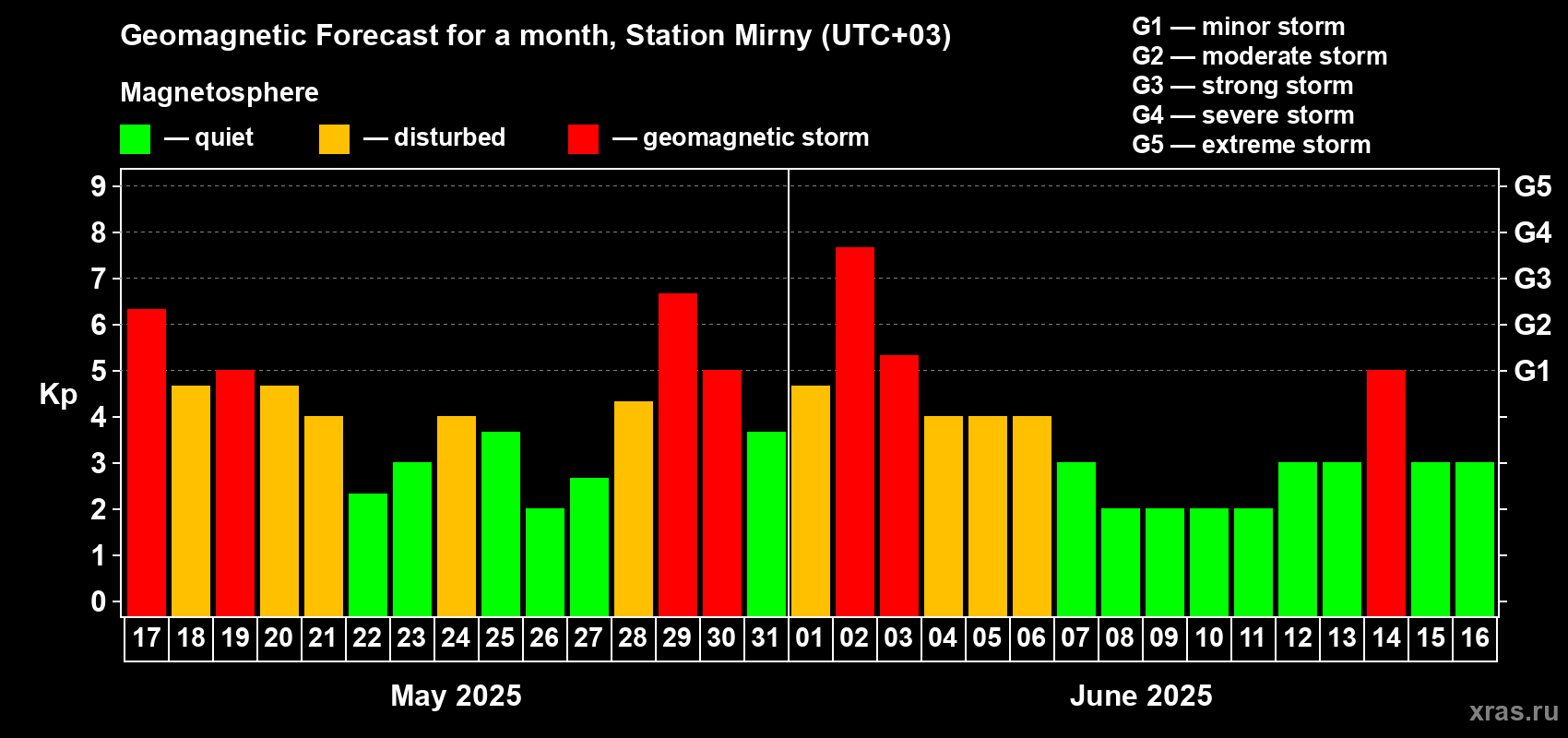 Forecast of the daily maximal value of geomagnetic index Kp for <b>1 month</b> (31 days) <b>from May 17, 2025 to Jun 16, 2025</b>