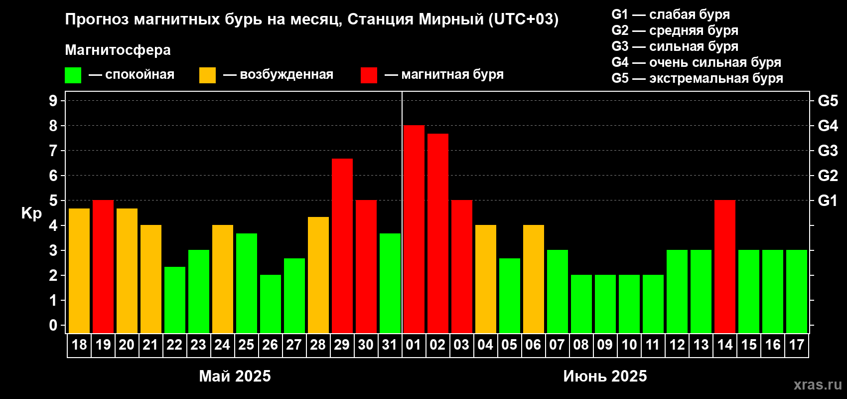 Прогноз максимального суточного геомагнитного индекса Kp на <b>1 месяц</b> (31 день) <b>с 18 мая по 17 июня 2025 г</b>