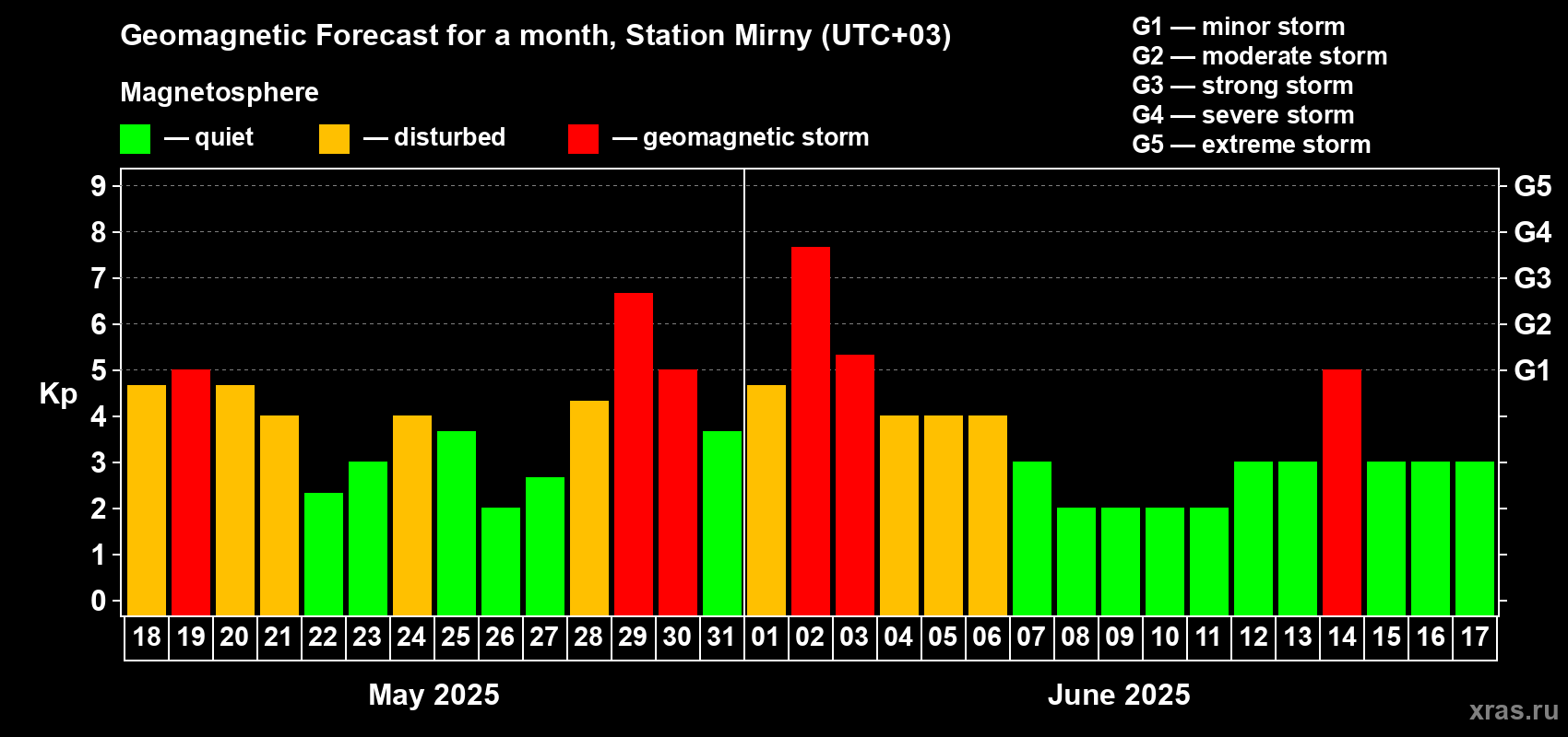 Forecast of the daily maximal value of geomagnetic index Kp for <b>1 month</b> (31 days) <b>from May 18, 2025 to Jun 17, 2025</b>