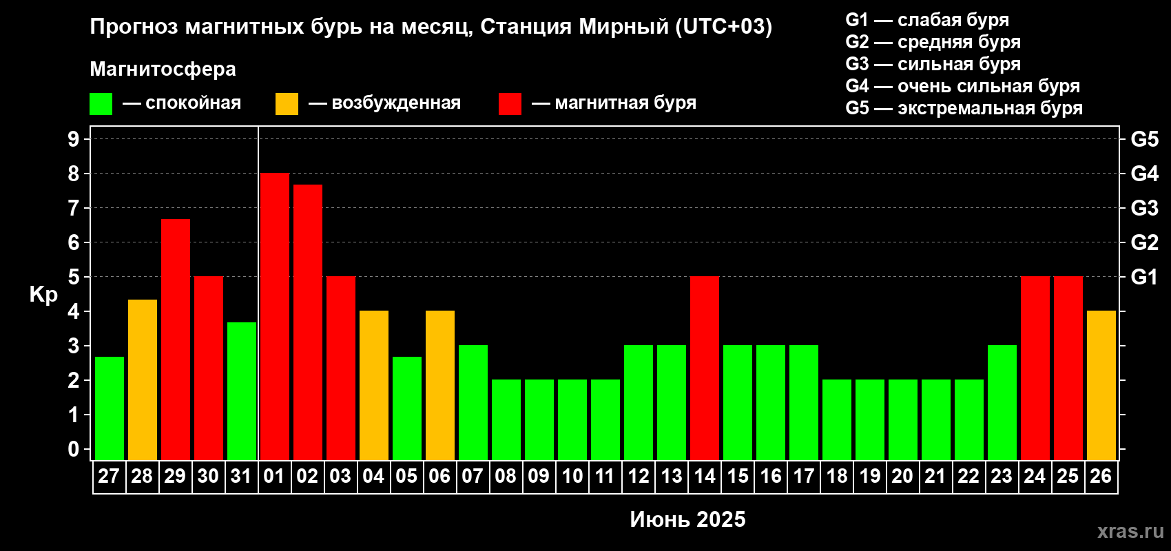 Прогноз максимального суточного геомагнитного индекса Kp на <b>1 месяц</b> (31 день) <b>с 27 мая по 26 июня 2025 г</b>
