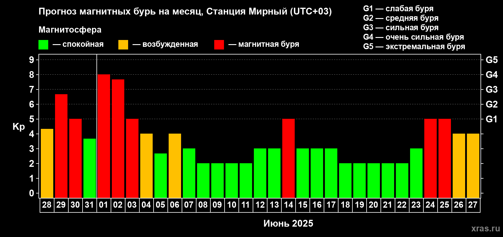 Прогноз максимального суточного геомагнитного индекса Kp на <b>1 месяц</b> (31 день) <b>с 28 мая по 27 июня 2025 г</b>