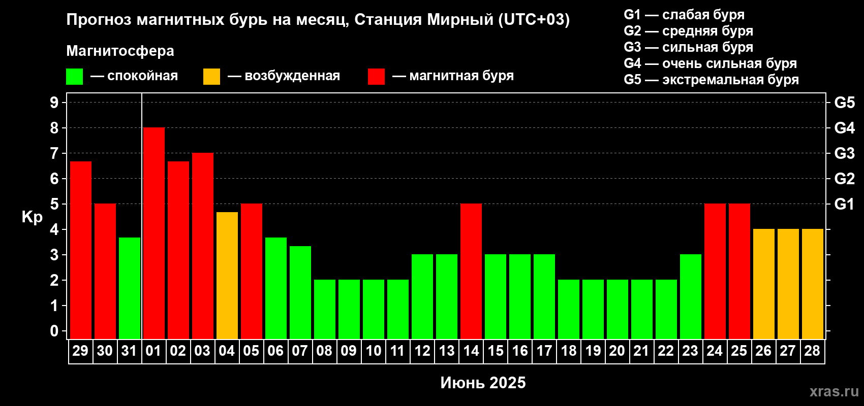Прогноз максимального суточного геомагнитного индекса Kp на <b>1 месяц</b> (31 день) <b>с 29 мая по 28 июня 2025 г</b>