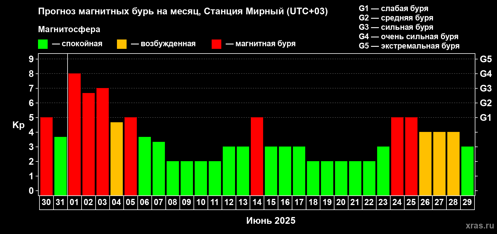 Прогноз максимального суточного геомагнитного индекса Kp на <b>1 месяц</b> (31 день) <b>с 30 мая по 29 июня 2025 г</b>
