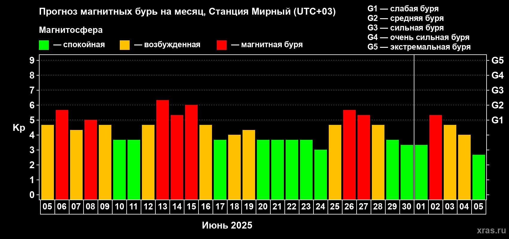 Прогноз максимального суточного геомагнитного индекса Kp на <b>1 месяц</b> (31 день) <b>с 05 июня по 05 июля 2025 г</b>