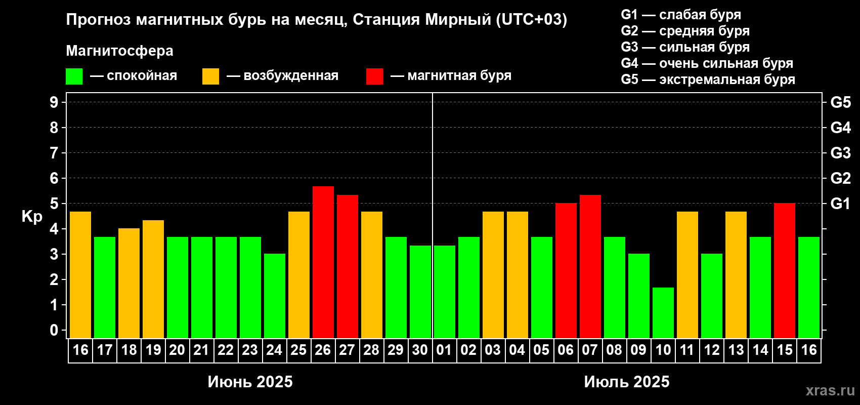 Прогноз максимального суточного геомагнитного индекса Kp на <b>1 месяц</b> (31 день) <b>с 16 июня по 16 июля 2025 г</b>