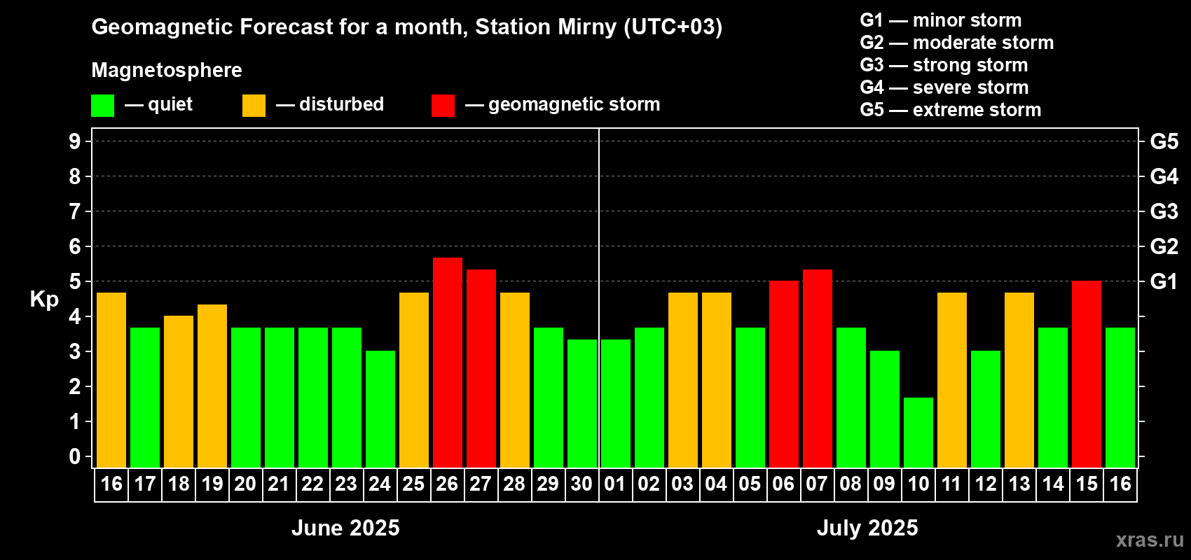 Forecast of the daily maximal value of geomagnetic index Kp for <b>1 month</b> (31 days) <b>from Jun 16, 2025 to Jul 16, 2025</b>