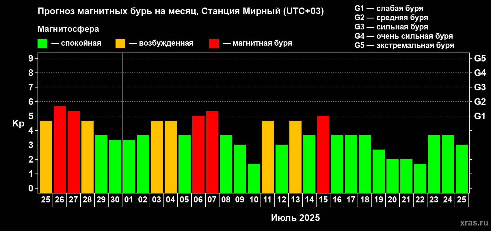 Прогноз максимального суточного геомагнитного индекса Kp на <b>1 месяц</b> (31 день) <b>с 25 июня по 25 июля 2025 г</b>