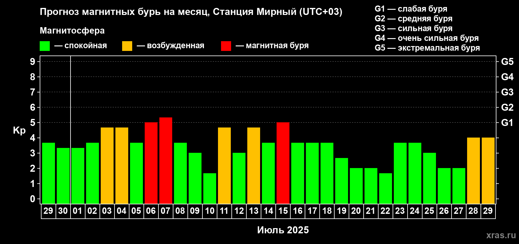 Прогноз максимального суточного геомагнитного индекса Kp на <b>1 месяц</b> (31 день) <b>с 29 июня по 29 июля 2025 г</b>