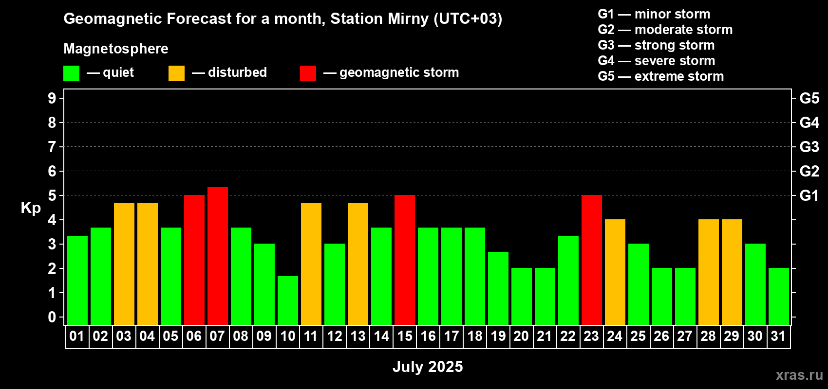 Forecast of the daily maximal value of geomagnetic index Kp for <b>1 month</b> (31 days) <b>from Jul 01, 2025 to Jul 31, 2025</b>