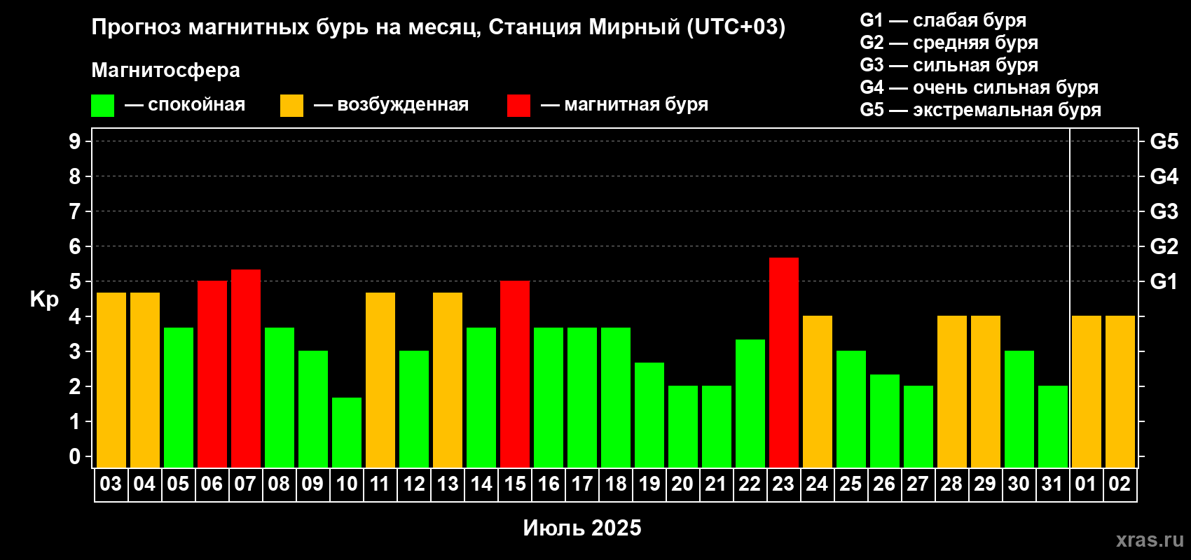 Прогноз максимального суточного геомагнитного индекса Kp на <b>1 месяц</b> (31 день) <b>с 03 июля по 02 августа 2025 г</b>