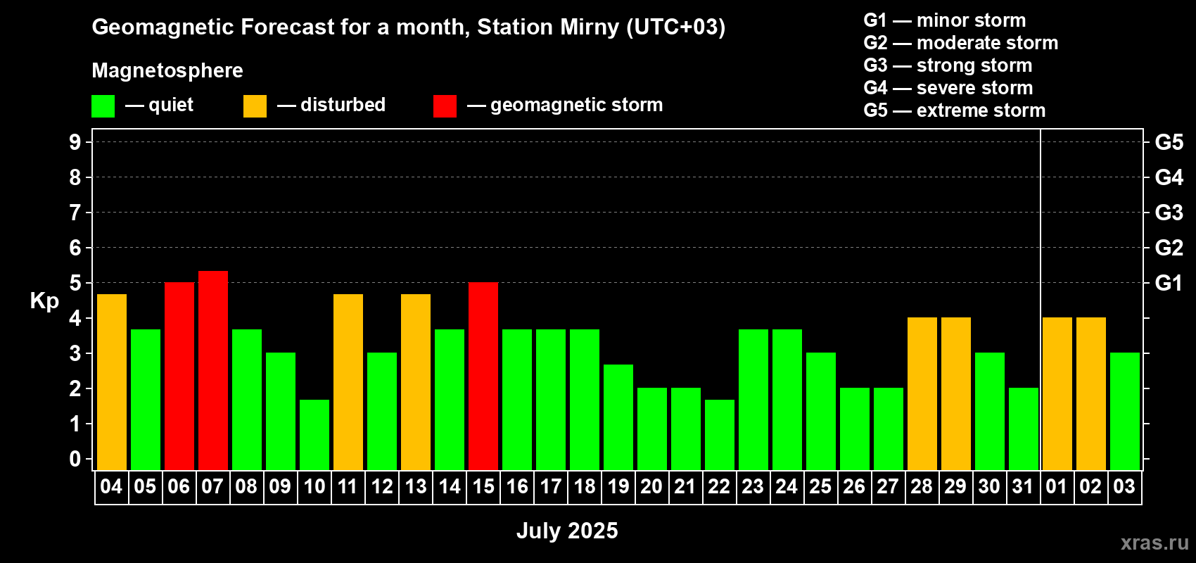 Forecast of the daily maximal value of geomagnetic index Kp for <b>1 month</b> (31 days) <b>from Jul 04, 2025 to Aug 03, 2025</b>