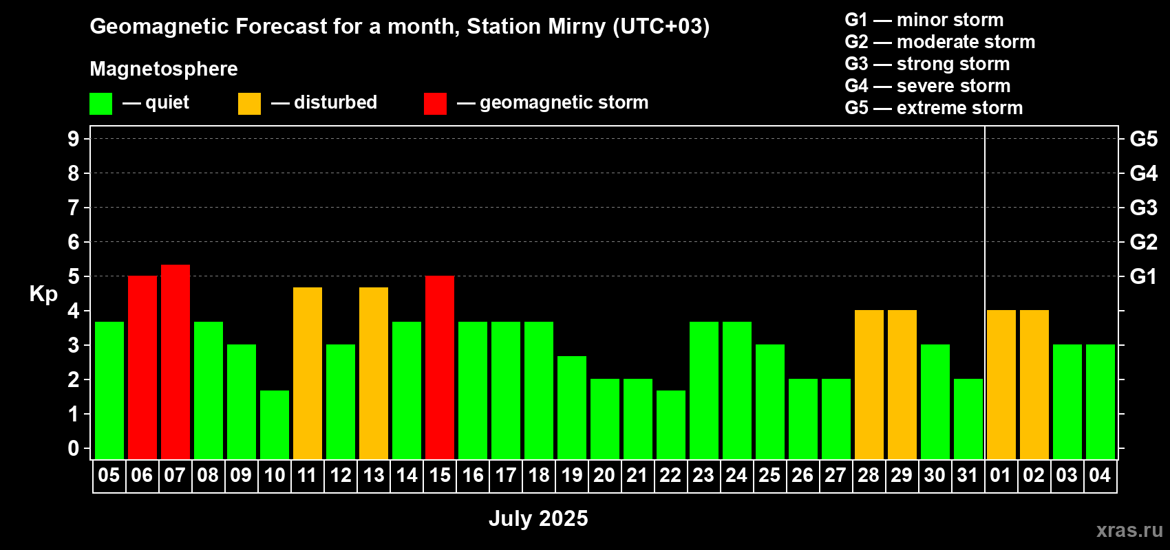 Forecast of the daily maximal value of geomagnetic index Kp for <b>1 month</b> (31 days) <b>from Jul 05, 2025 to Aug 04, 2025</b>