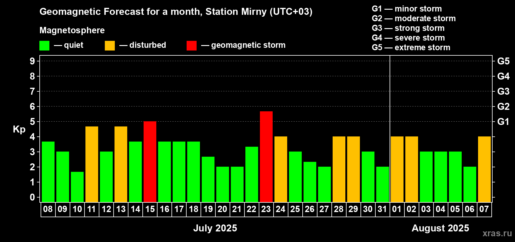 Forecast of the daily maximal value of geomagnetic index Kp for <b>1 month</b> (31 days) <b>from Jul 08, 2025 to Aug 07, 2025</b>