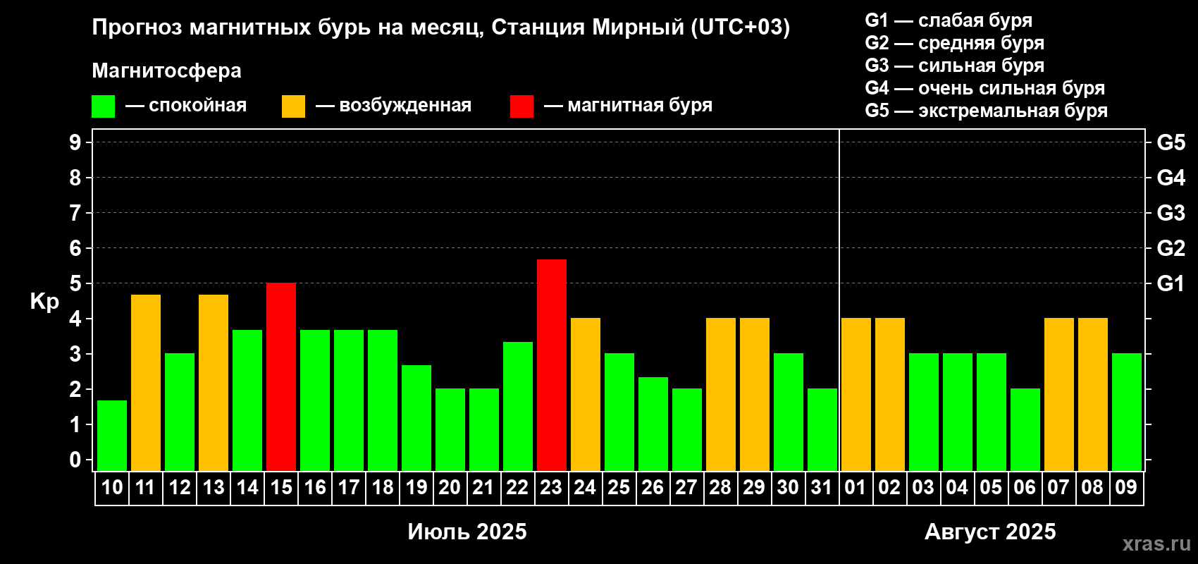 Прогноз максимального суточного геомагнитного индекса Kp на <b>1 месяц</b> (31 день) <b>с 10 июля по 09 августа 2025 г</b>