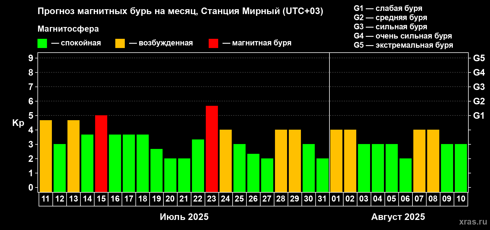 Прогноз максимального суточного геомагнитного индекса Kp на <b>1 месяц</b> (31 день) <b>с 11 июля по 10 августа 2025 г</b>
