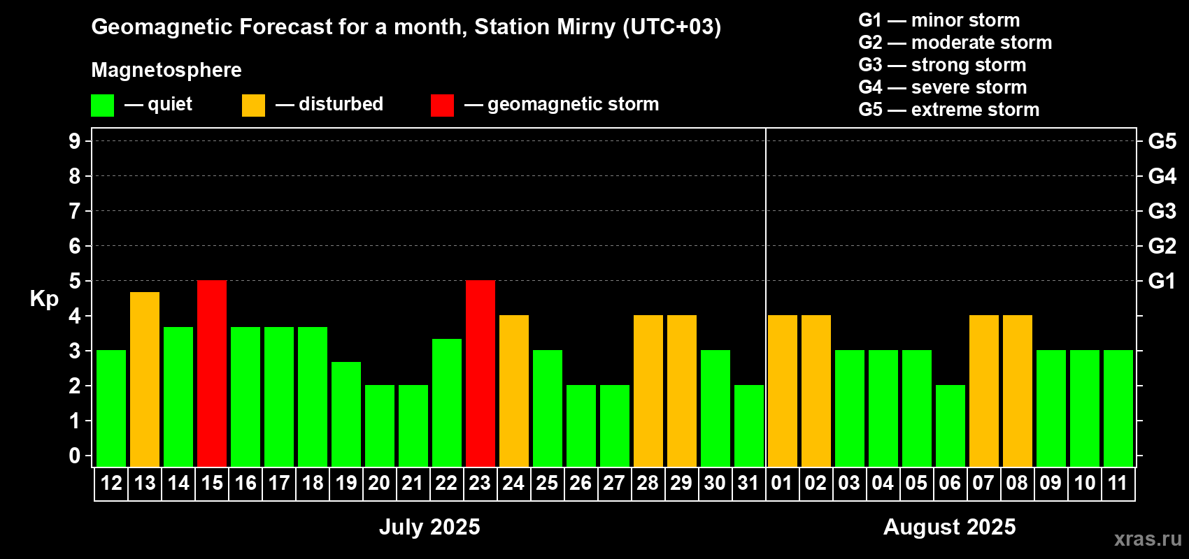 Forecast of the daily maximal value of geomagnetic index Kp for <b>1 month</b> (31 days) <b>from Jul 12, 2025 to Aug 11, 2025</b>