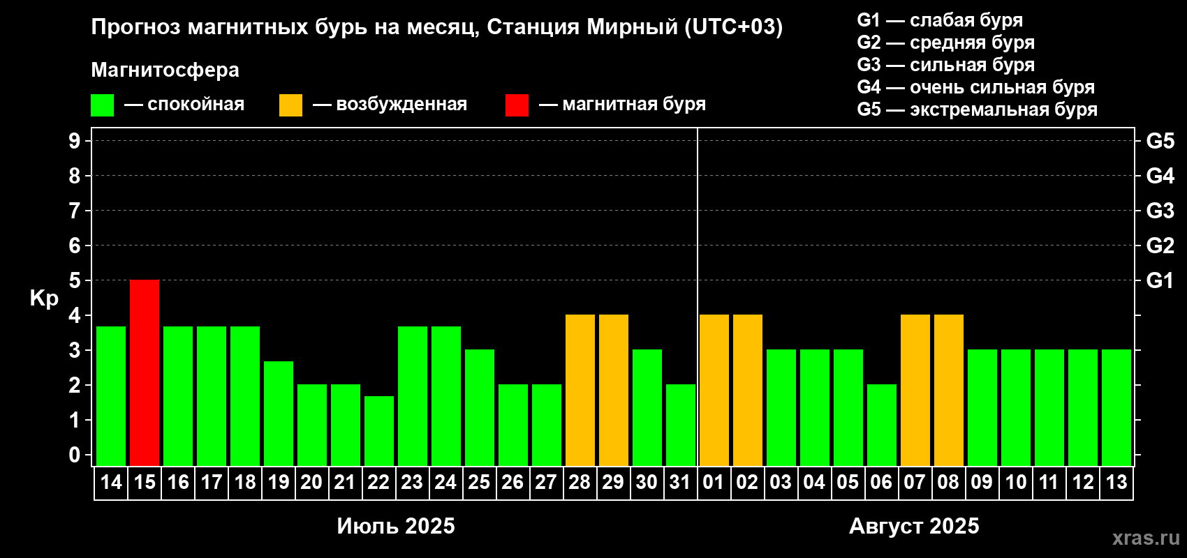 Прогноз максимального суточного геомагнитного индекса Kp на <b>1 месяц</b> (31 день) <b>с 14 июля по 13 августа 2025 г</b>