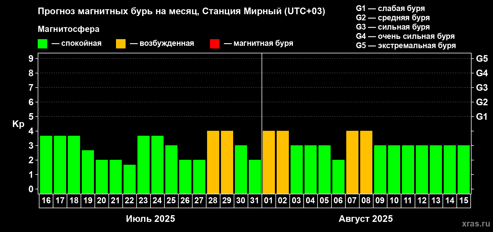 Прогноз максимального суточного геомагнитного индекса Kp на <b>1 месяц</b> (31 день) <b>с 16 июля по 15 августа 2025 г</b>