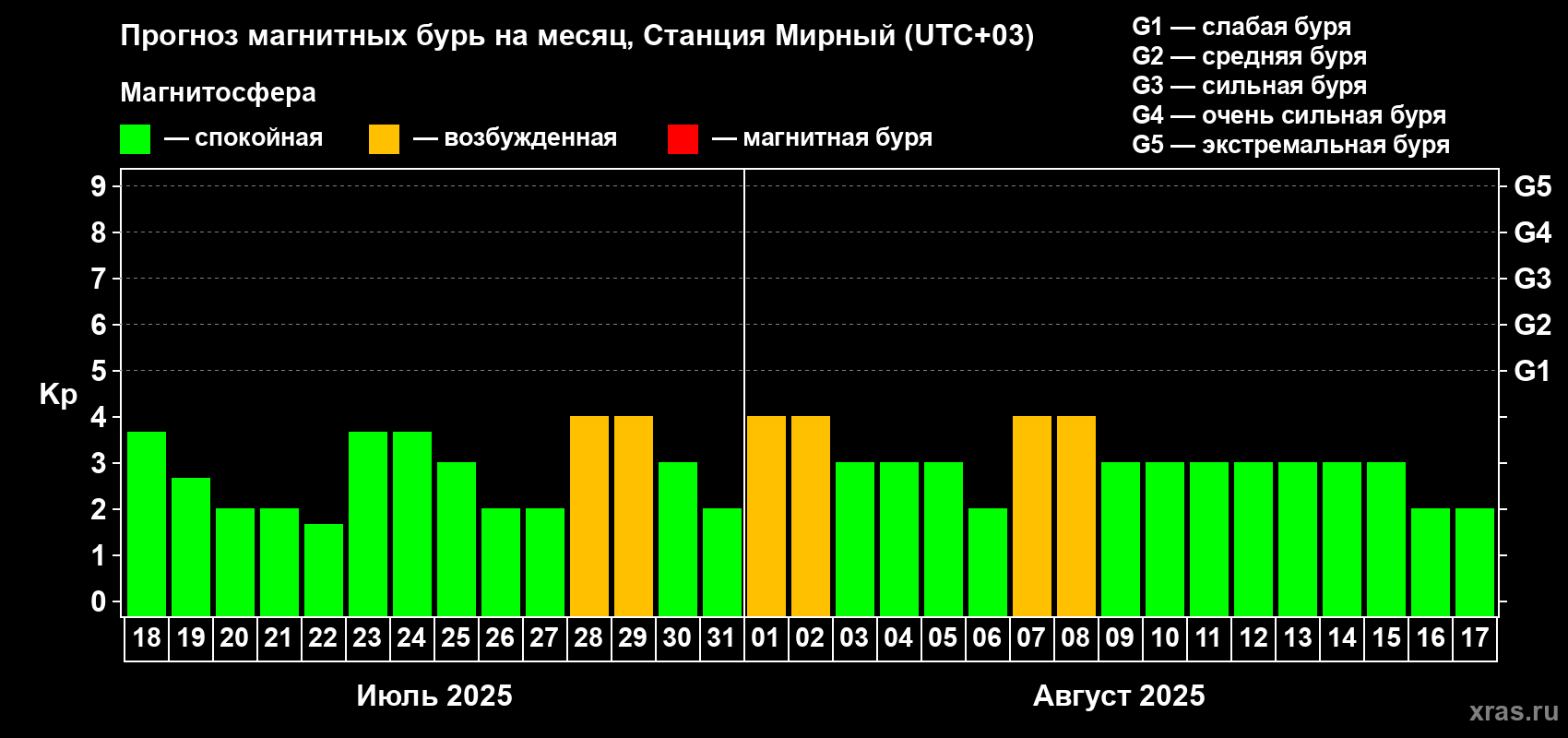 Прогноз максимального суточного геомагнитного индекса Kp на <b>1 месяц</b> (31 день) <b>с 18 июля по 17 августа 2025 г</b>