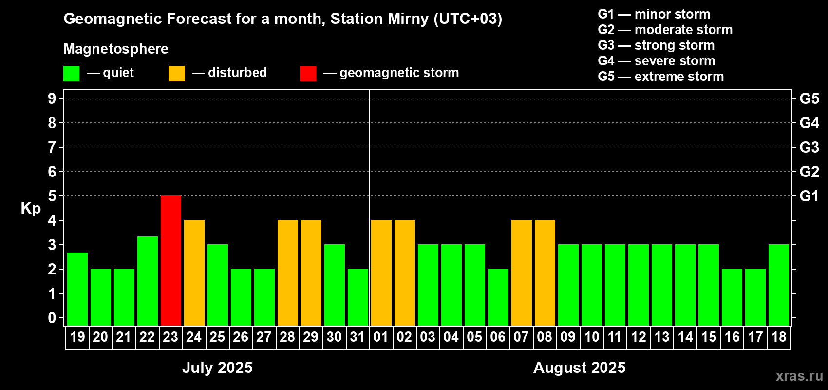 Forecast of the daily maximal value of geomagnetic index Kp for <b>1 month</b> (31 days) <b>from Jul 19, 2025 to Aug 18, 2025</b>