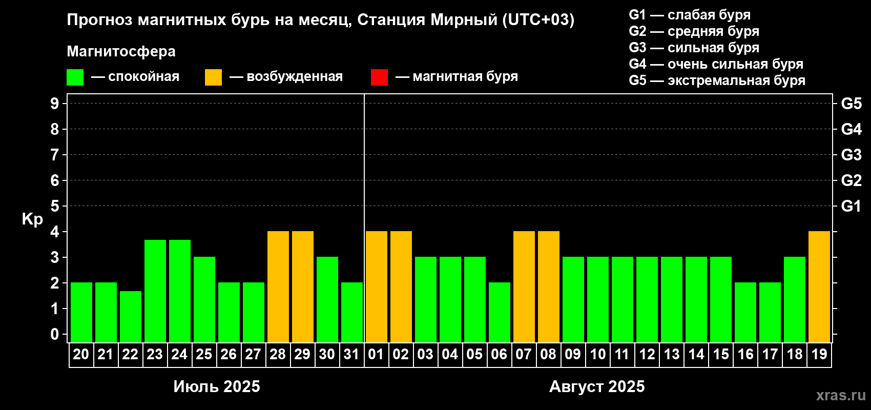 Прогноз максимального суточного геомагнитного индекса Kp на <b>1 месяц</b> (31 день) <b>с 20 июля по 19 августа 2025 г</b>