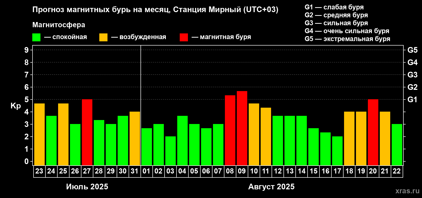 Прогноз максимального суточного геомагнитного индекса Kp на <b>1 месяц</b> (31 день) <b>с 23 июля по 22 августа 2025 г</b>