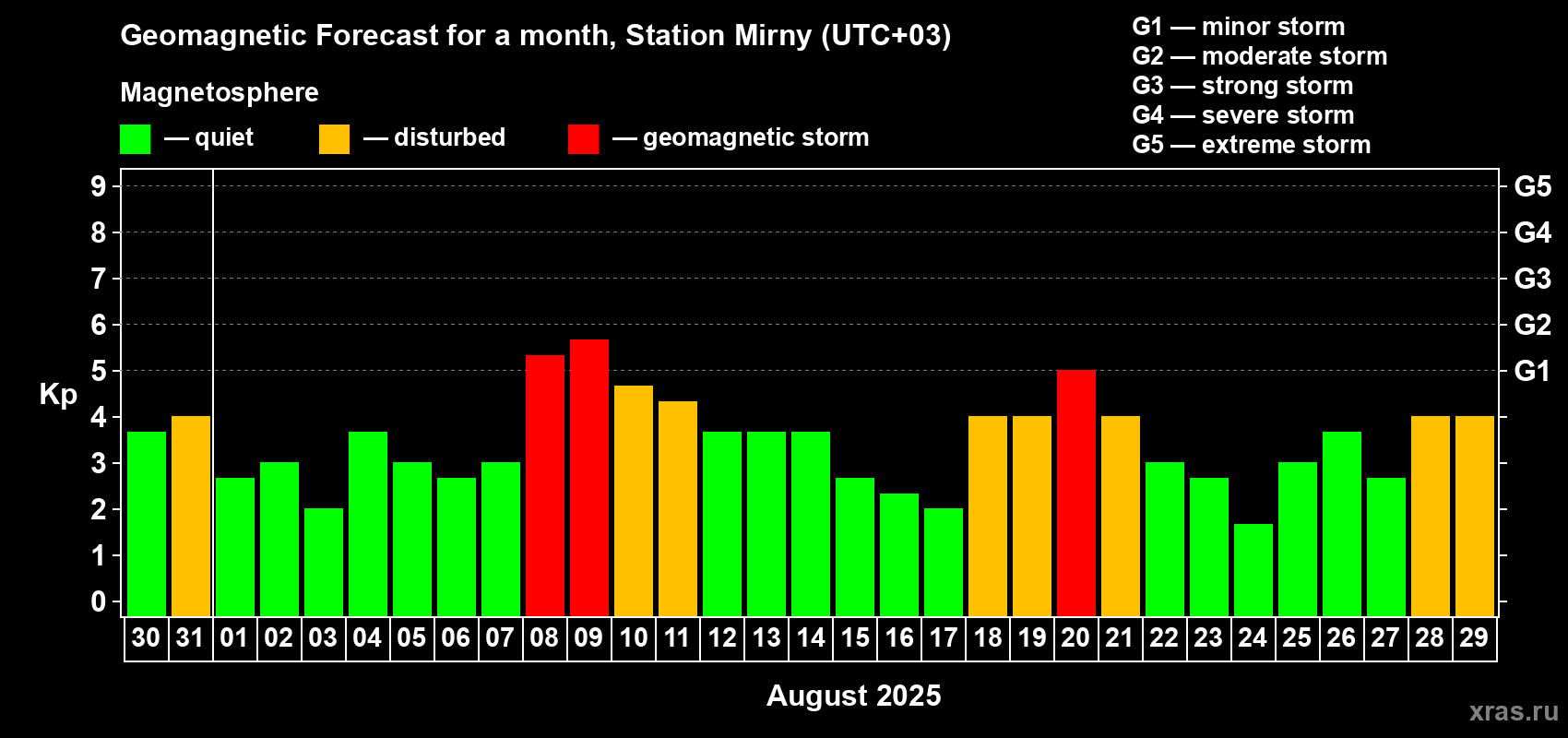 Forecast of the daily maximal value of geomagnetic index Kp for <b>1 month</b> (31 days) <b>from Jul 30, 2025 to Aug 29, 2025</b>