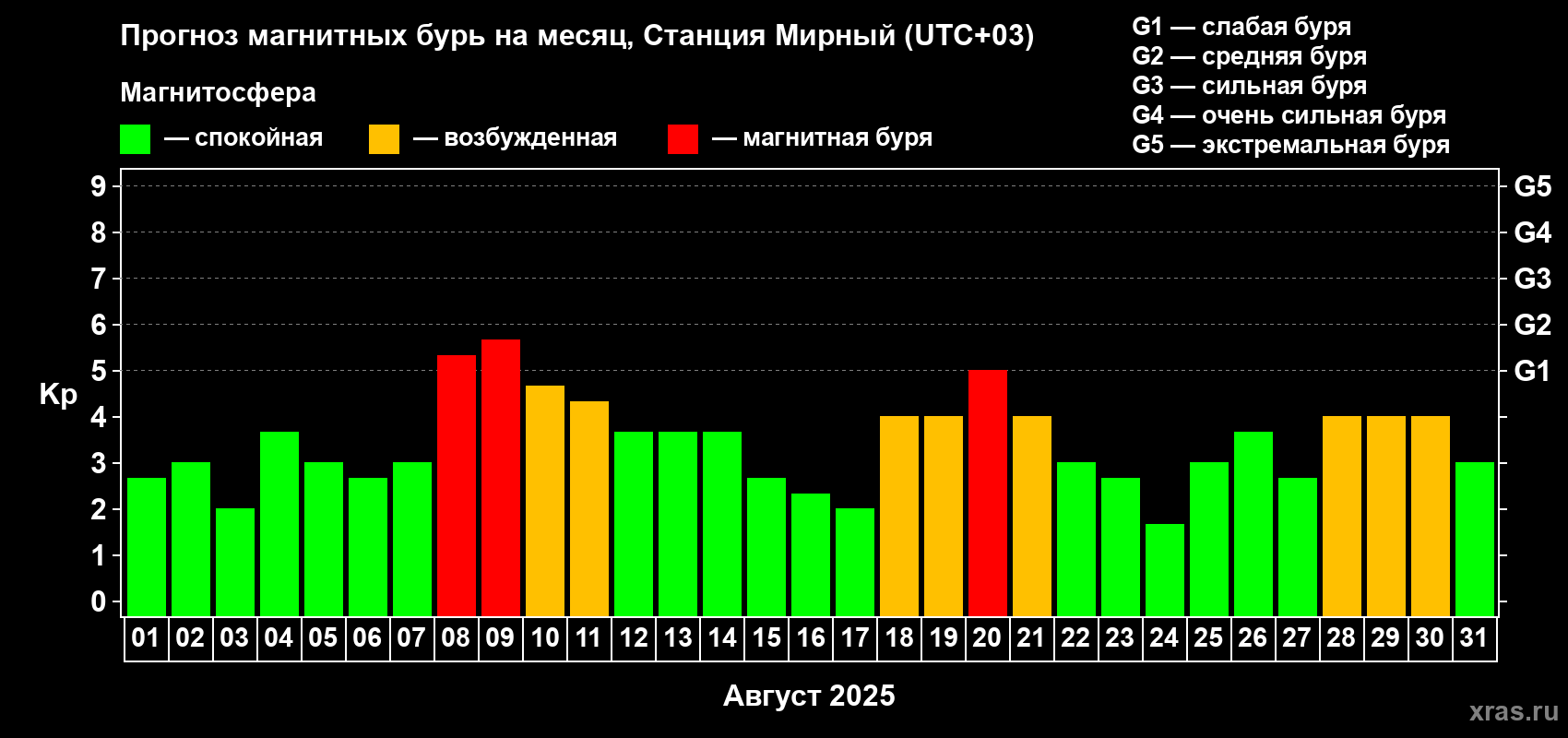 Прогноз максимального суточного геомагнитного индекса Kp на <b>1 месяц</b> (31 день) <b>с 01 августа по 31 августа 2025 г</b>