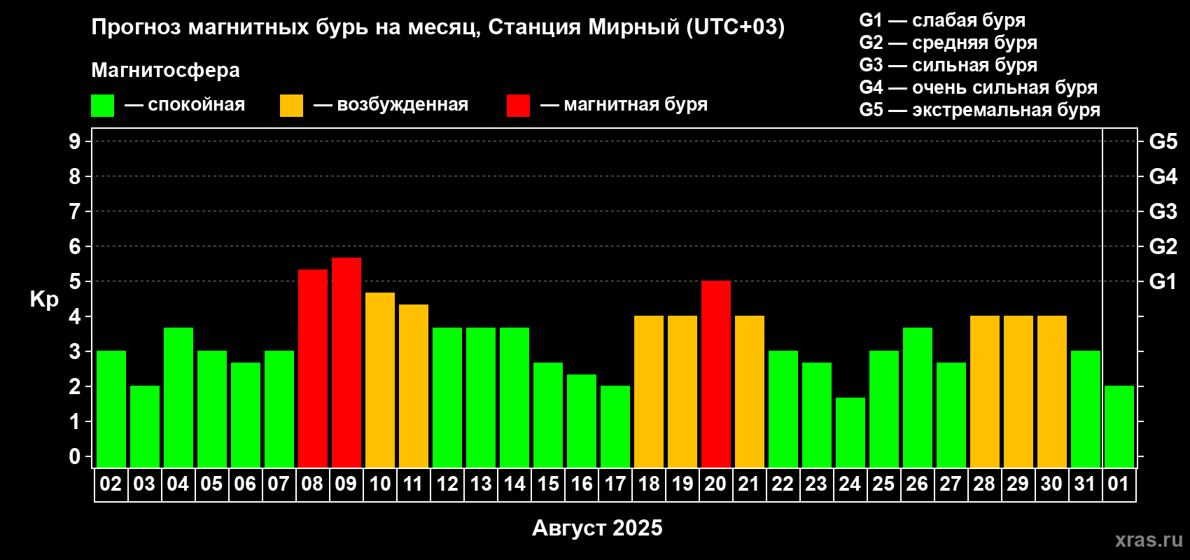 Прогноз максимального суточного геомагнитного индекса Kp на <b>1 месяц</b> (31 день) <b>с 02 августа по 01 сентября 2025 г</b>