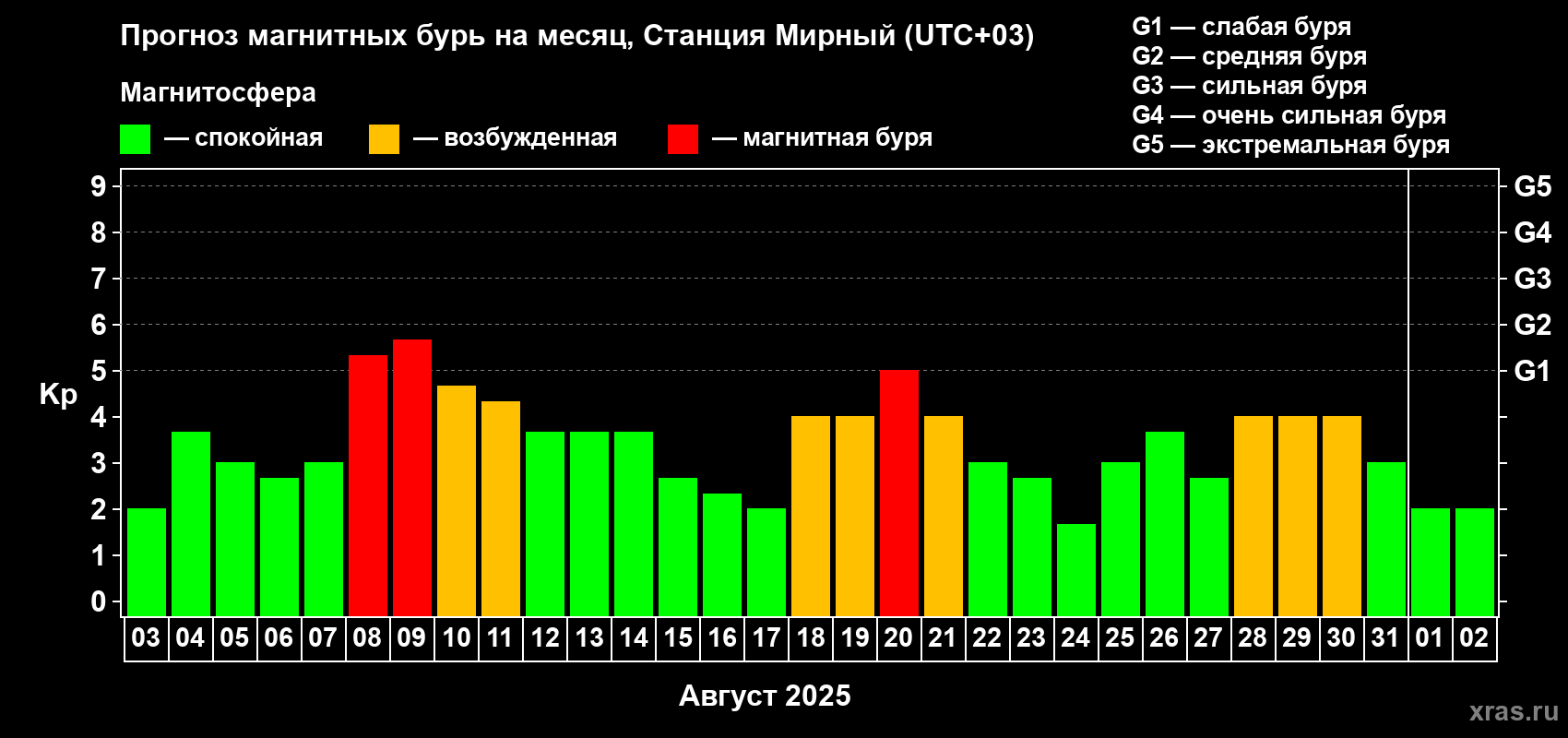 Прогноз максимального суточного геомагнитного индекса Kp на <b>1 месяц</b> (31 день) <b>с 03 августа по 02 сентября 2025 г</b>