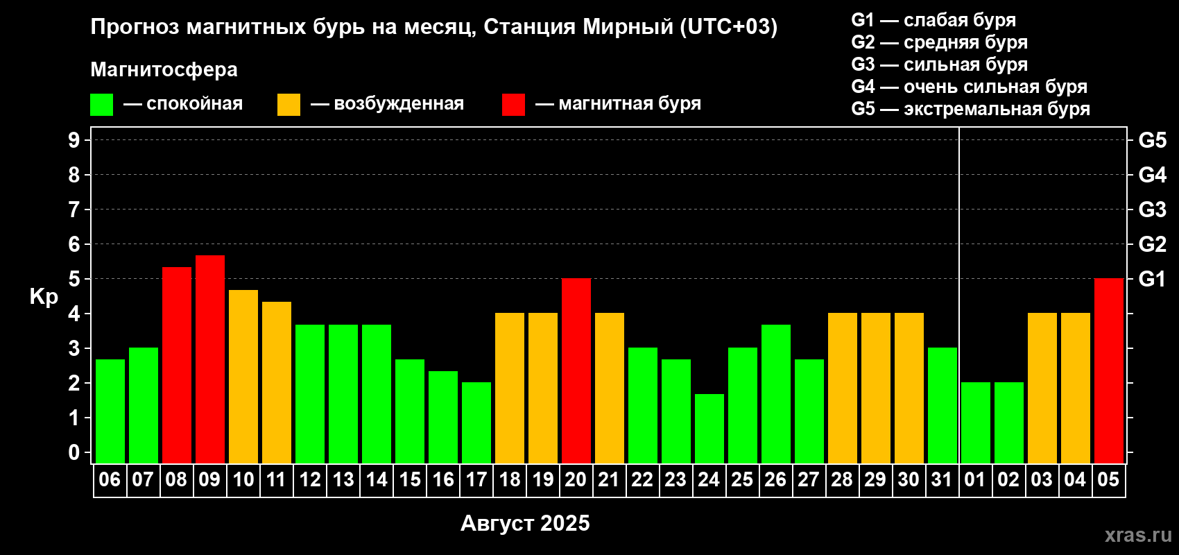 Прогноз максимального суточного геомагнитного индекса Kp на <b>1 месяц</b> (31 день) <b>с 06 августа по 05 сентября 2025 г</b>