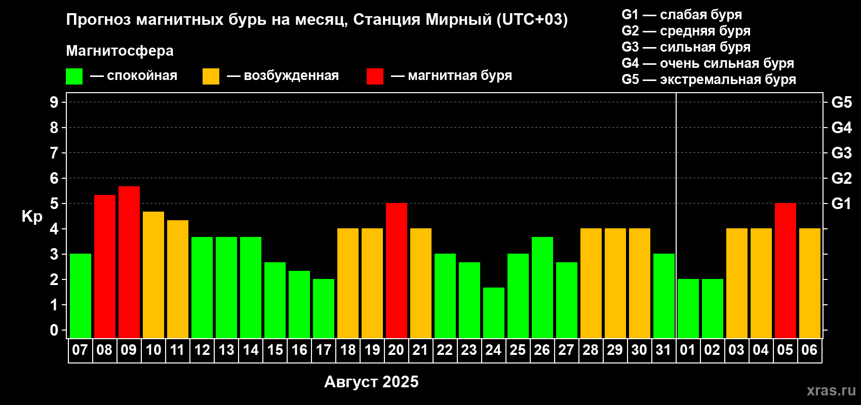 Прогноз максимального суточного геомагнитного индекса Kp на <b>1 месяц</b> (31 день) <b>с 07 августа по 06 сентября 2025 г</b>