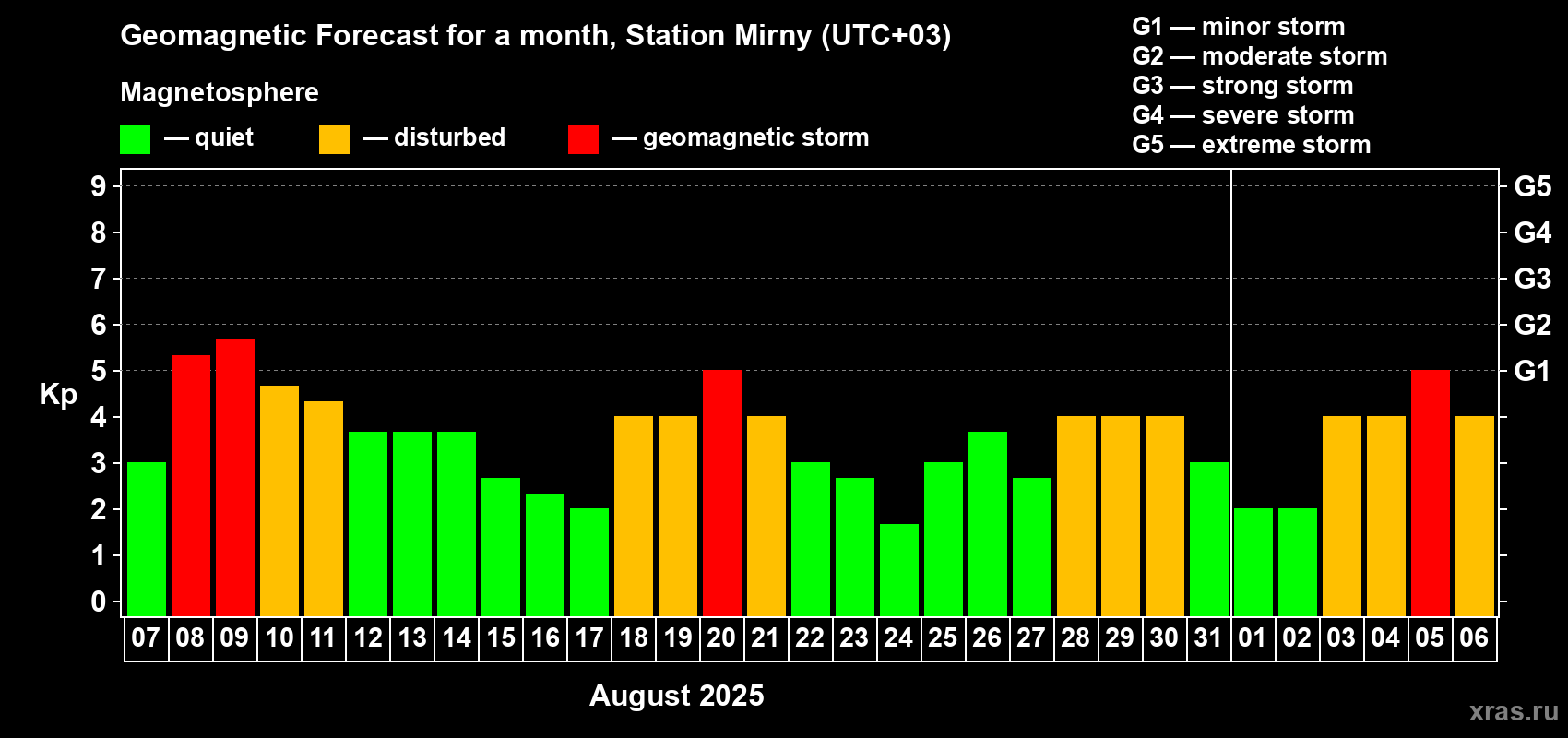 Forecast of the daily maximal value of geomagnetic index Kp for <b>1 month</b> (31 days) <b>from Aug 07, 2025 to Sep 06, 2025</b>